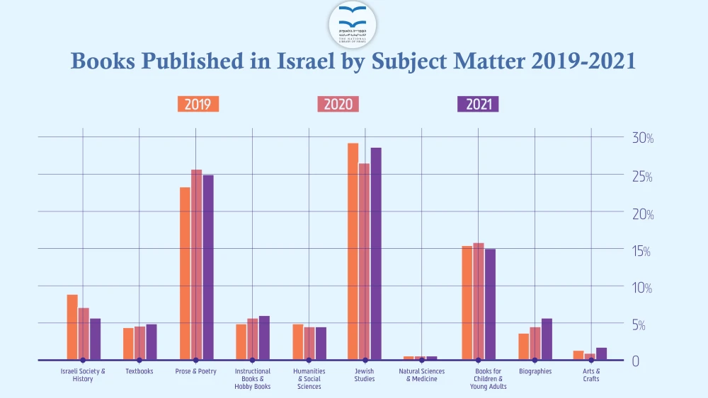 “Books Published in Israel by Subject Matter 2019-2021.” Credit: ©Herzog & de Meuron; Mann-Shinar Architects, Executive Architect.