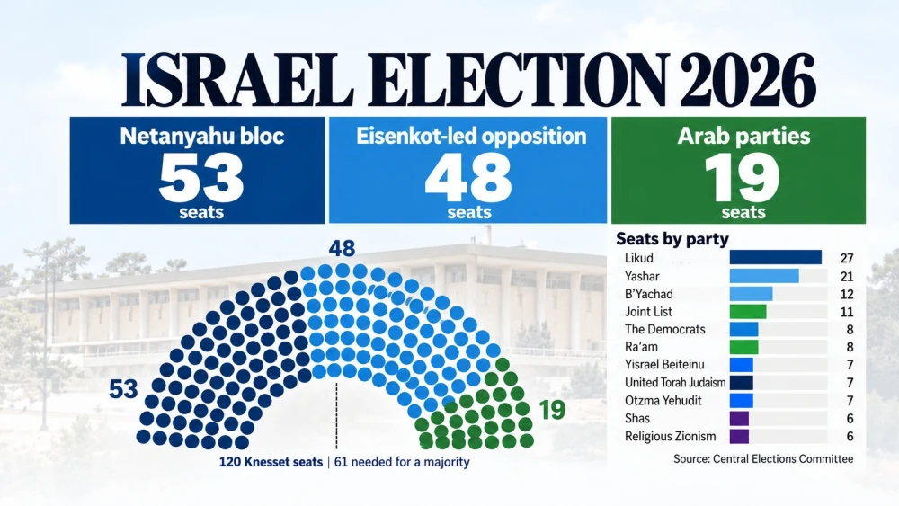 Final results of Israel’s Oct. 27, 2026, elections. Credit: JNS.