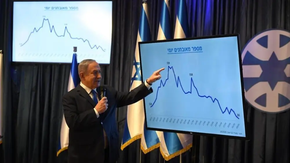 Israeli Prime Minister Benjamin Netanyahu presents a graph showing the drop in new coronavirus cases in the country over the past few weeks at a press conference in Jerusalem, where he announced the easing or lifting of lockdown measures, May 4, 2020. Credit: GPO.