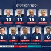 Direct Polls survey conducted for Channel 14 on Jan. 6, 2025. Credit: Flash90.