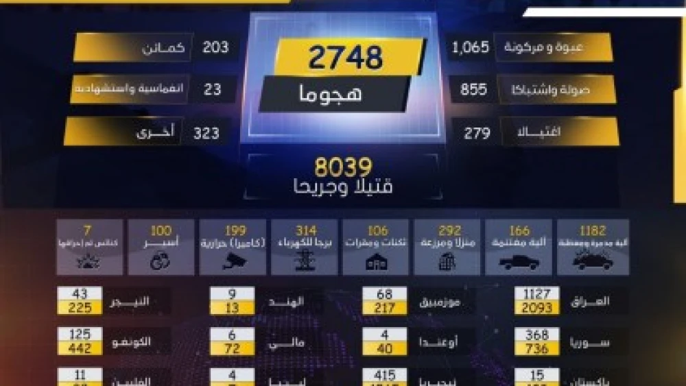 Infographic: Results of Attacks by Islamic State Fighters during 2021. Source: Amaq News Agency-Islamic State.