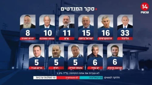 Direct Polls survey conducted for Channel 14 on Jan. 6, 2025. Credit: Flash90.