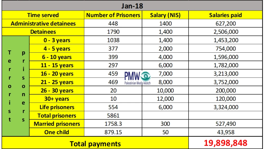 PA terrorist pay scale (Credit: PMW)