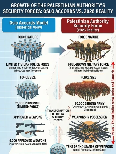 An infographic comparing the growth, armament and militarization of the Palestinian Authority security forces since the Oslo Accords. Credit: Jerusalem Center for Security and Foreign Affairs.