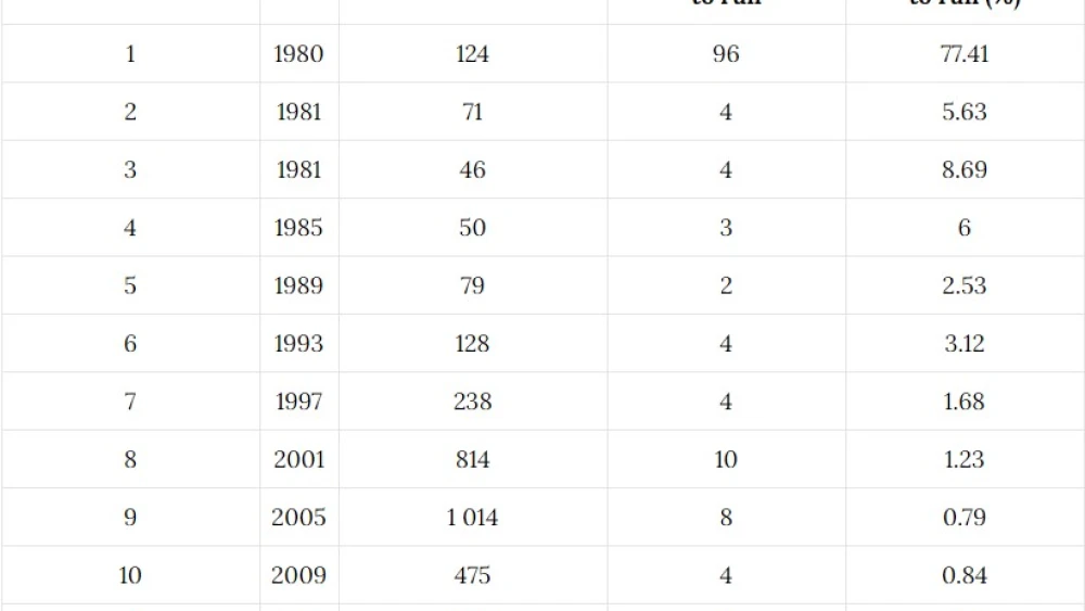 The number of registered candidates vs. those allowed to run in Iran's presidential elections. Source: Iran Data Portal.