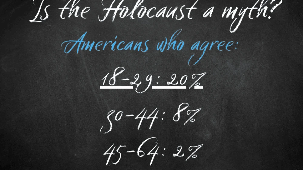 A new survey from “The Economist”/YouGov shows an alarming one in five young Americans think the Holocaust was a myth compared to zero Americans ages 65 and older. Credit: Courtesy.