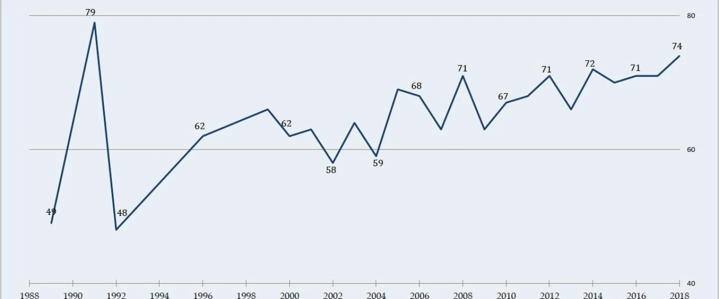 In a survey asked every year for decades, nearly three-quarters (74 percent) of Americans express a favorable opinion of Israel, the highest number in nearly 30 years.