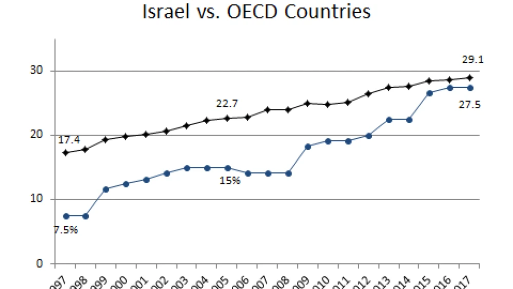 A chart showing how Israel stacks up with other OECD countries. Credit: Israel Democracy Institute.