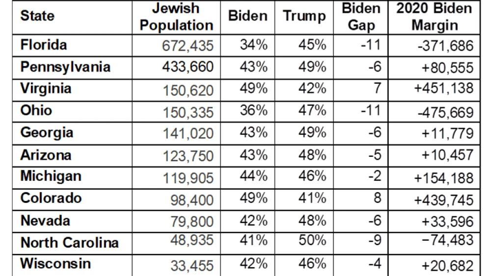 Jewish Population in Swing States