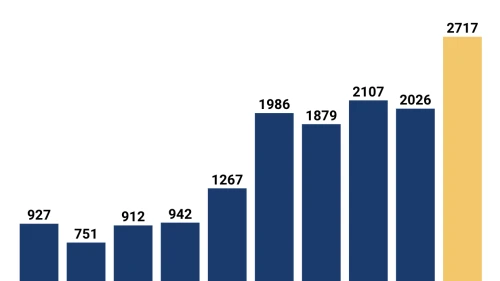The latest Anti-Defamation League audit shows a 10-year trajectory of incidents against Jewish residents in the United States. Credit: ADL.