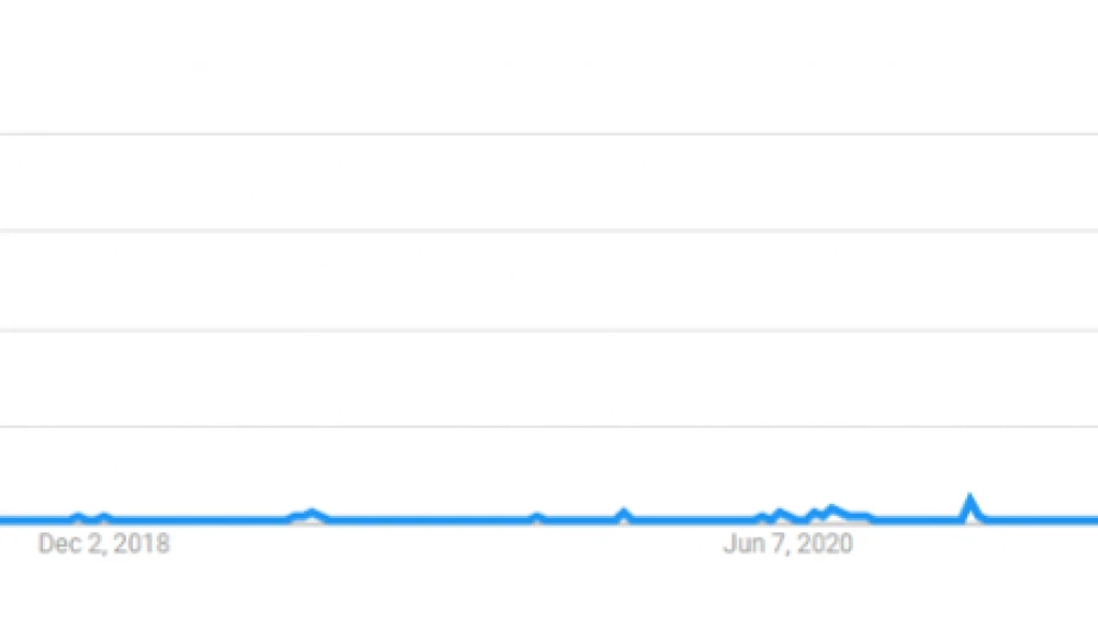 A Google Trends graph of searches for the term "Free Palestine."